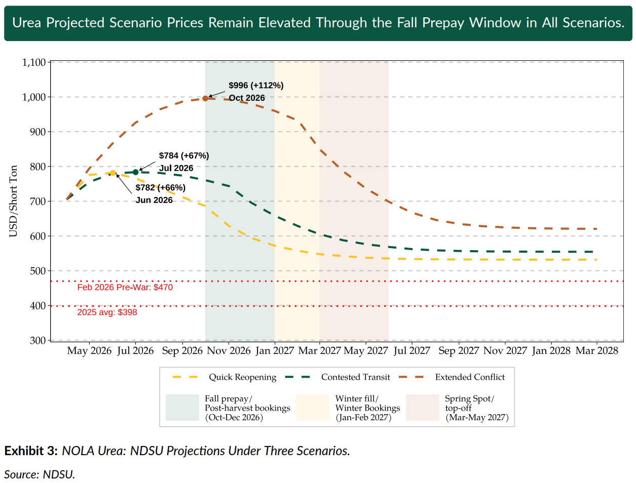 New Bill Aims to Support CA Farmers Facing Fertilizer and Water Shortages 